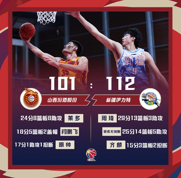 新疆112-101轻取山西 莫泰25+14 周琦复出29+13