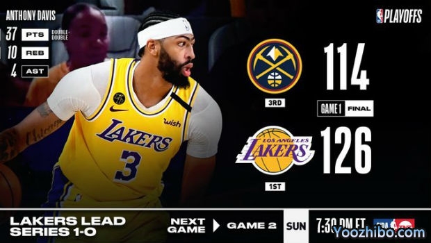 <a href=/lanqiugaoqing/lakers/ target=_blank class=infotextkey>湖人</a>大胜<a href=/lanqiugaoqing/nuggets/ target=_blank class=infotextkey>掘金</a>大比分1-0领先！