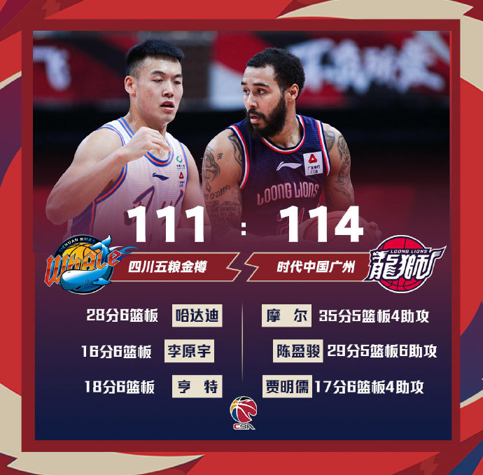广州114-111终结四川 摩尔35分 陈盈骏29+5+6 哈达迪28+6