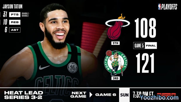 <a href=/lanqiugaoqing/celtics/ target=_blank class=infotextkey>凯尔特人</a>大胜<a href=/lanqiugaoqing/heat/ target=_blank class=infotextkey>热火</a>大比分追至2-3