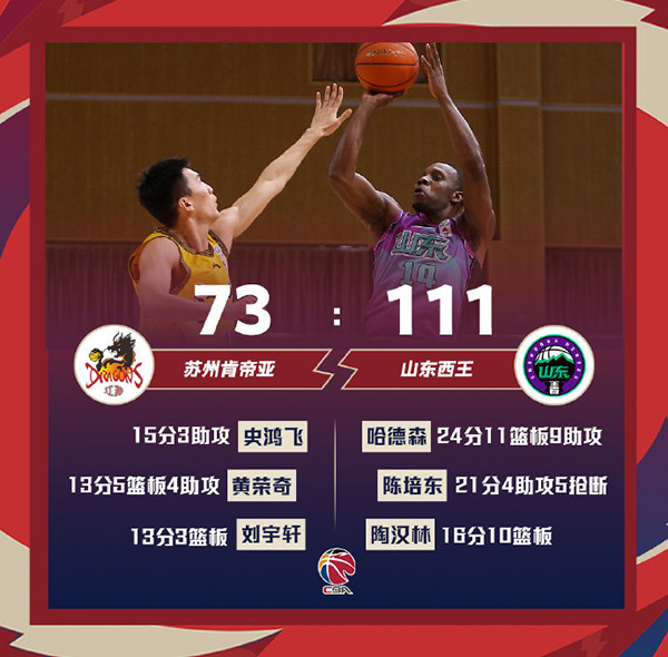 山东111-73大胜江苏 哈德森24+11+9加冕CBA历史得分王