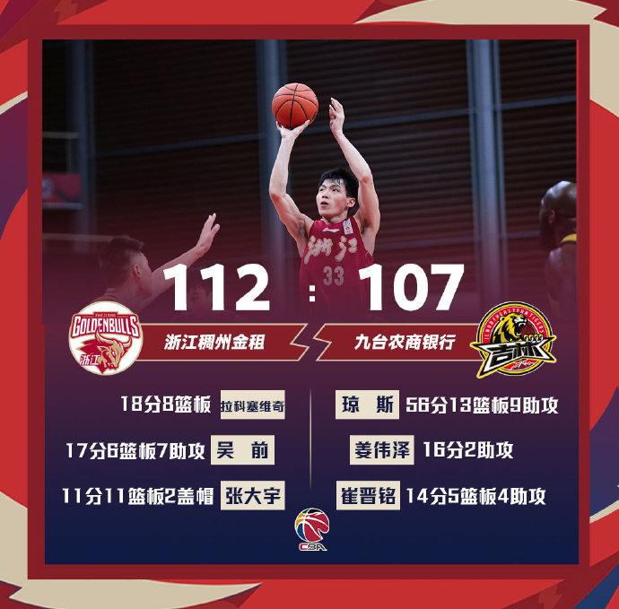 浙江112-107力克吉林 吴前17+6+7 琼斯56+13+9 拉科塞维奇18+8