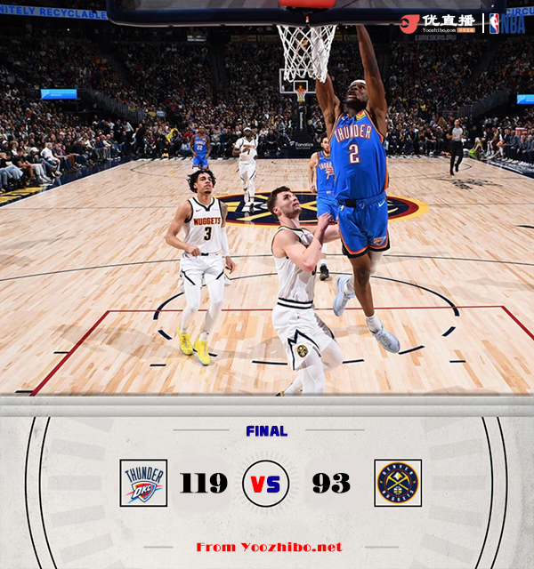 雷霆119-93大胜对手迎来三连胜,同时终结掘金的六连胜。