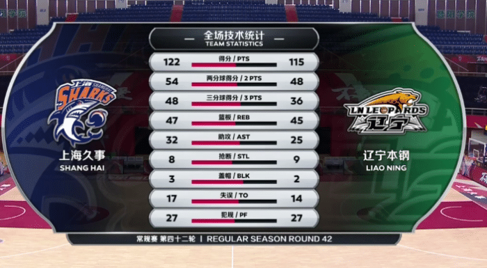 辽篮加时不敌上海！斯帕夏控诉裁判拒绝握手，杨鸣直呼太难了