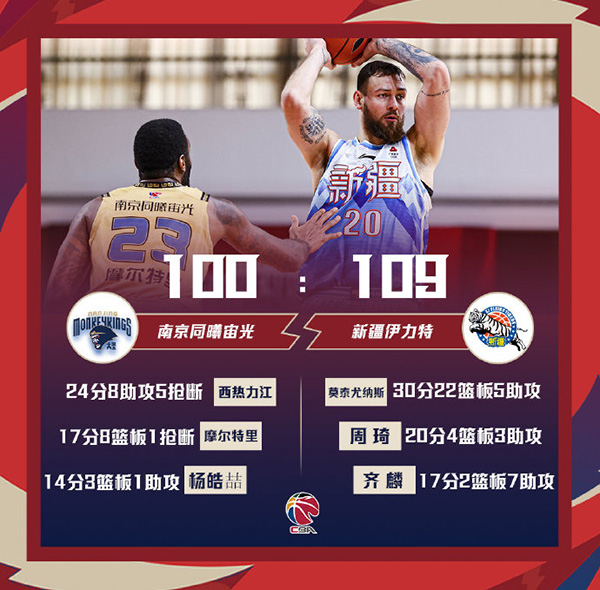 新疆109-100战胜同曦 莫泰30+22+5 周琦20分伤退
