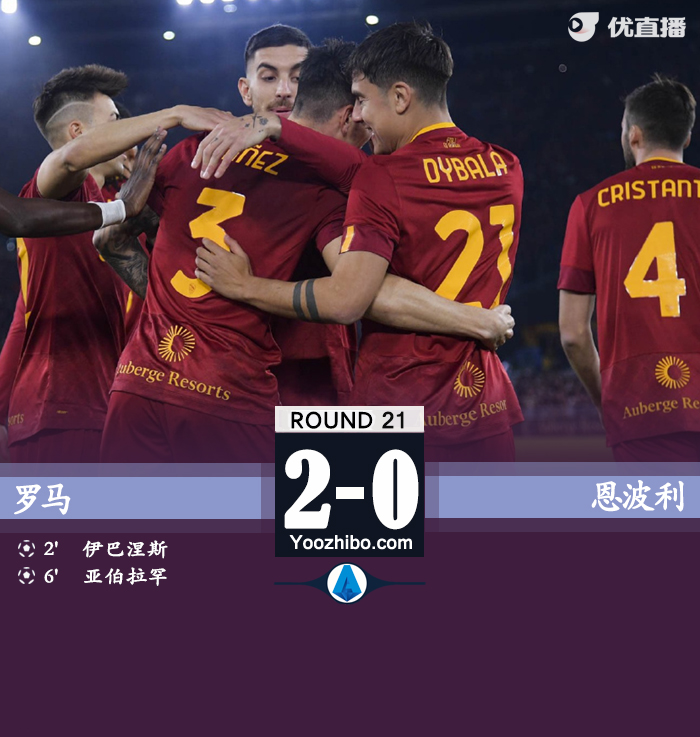 罗马2-0恩波利 迪巴拉两助攻亚伯拉罕、伊巴涅斯破门