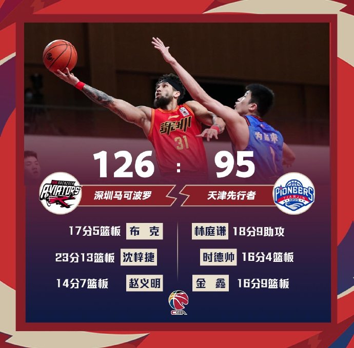 深圳126-95战胜天津 沈梓捷23+13 林庭谦18+9