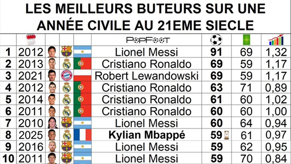 年度射手榜更新：姆巴佩59球跻身后<a href=/qiuxingxinxi/zuqiugaoqing/119.html target=_blank class=infotextkey>梅西</a>时代，距91球神迹仍差32球