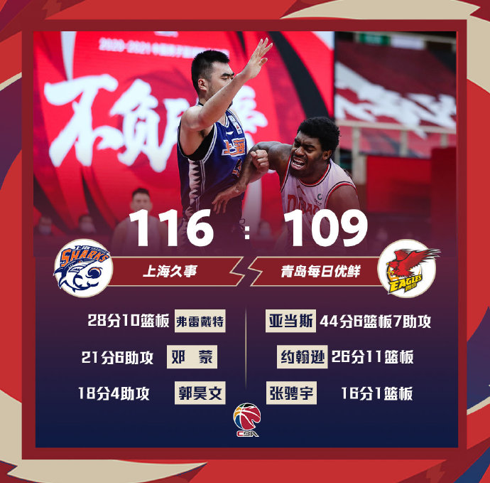 上海116-109力克青岛 弗雷戴特28+10 郭昊文18分 亚当斯空砍44+7