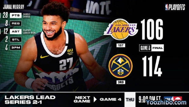 <a href=/lanqiugaoqing/nuggets/ target=_blank class=infotextkey>掘金</a>力克<a href=/lanqiugaoqing/lakers/ target=_blank class=infotextkey>湖人</a>大比分1-2扳回一城！