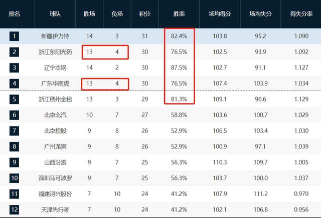 CBA奇葩排名：辽宁胜率第1却排第3 2胜13负不敌1胜16负