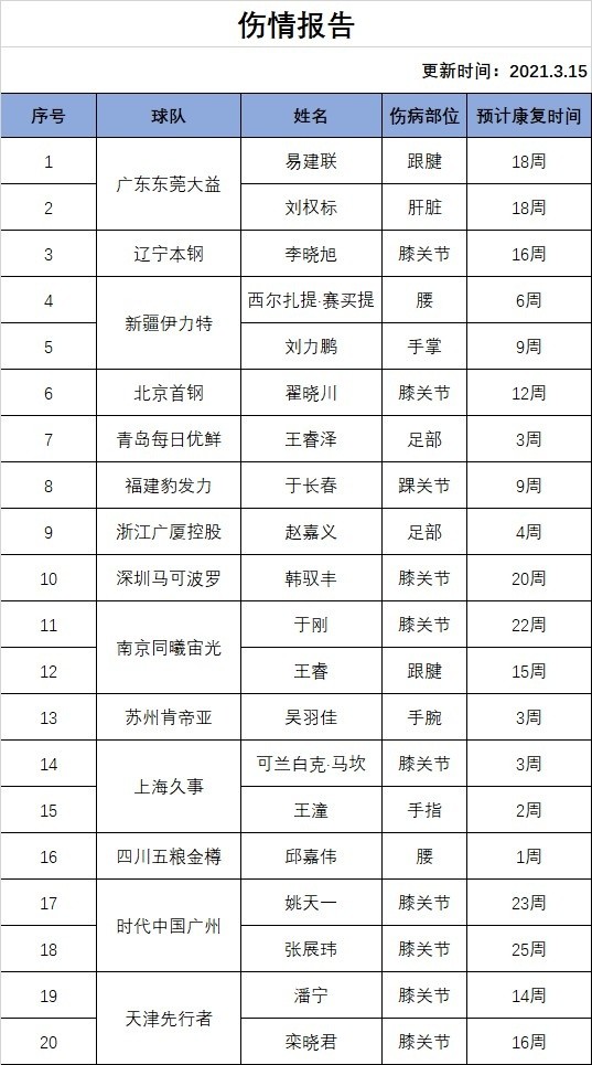 CBA更新伤情：翟晓川预计还需12周康复 易建联18周