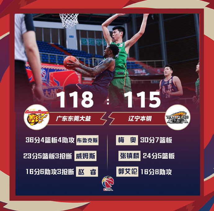 广东118-115力克辽宁 马尚36分 梅奥30+7