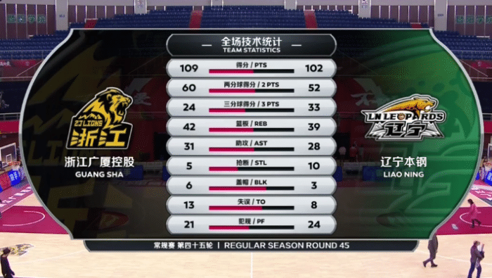 广厦双杀辽篮！赛后王博点出赢球关键，杨鸣：不找客观原因